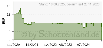 Preistrend fr Brennenstuhl Connect WiFi Glhbirne SB 810, E27, 860lm, 9W (1294870270)