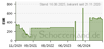 Preistrend fr Salicru SPS 800 Advance RT2 800VA IEC, 4x C13, USB/seriell (6A0CA000001)