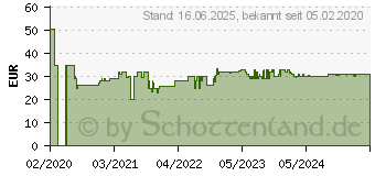 Preistrend fr Philips Daily Collection ProMix Stabmixer 650W Wei (HR2534/00)