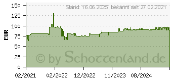 Preistrend fr KS Tools Steckschlsselsatz (917.0796)