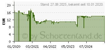 Preistrend fr Ravensburger 28514 Malen nach Zahlen - No Drama Lama