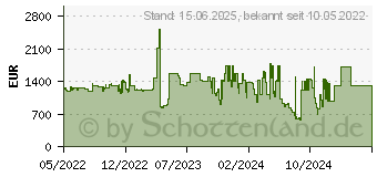 Preistrend fr GIGABYTE Radeon RX 6950 XT GAMING OC 16G (GV-R695XTGAMING OC-16GD)