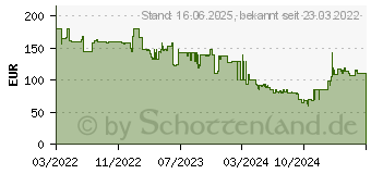 Preistrend fr Foscam SD4 - berwachungskamera, IP, LAN, WLAN, auen