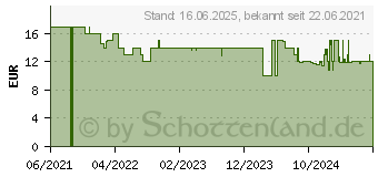 Preistrend fr Ledlenser K4R Grau Schlsselbundleuchte (502574)