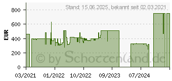 Preistrend fr Samsung S32AM702UR UHD Smart Monitor M7