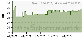 Preistrend fr Einhell Akku-Bohrschrauber TE-CD 18/2 Li +39 (1x2,5 Ah) (4514219)