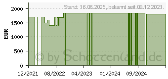 Preistrend fr Lenovo Legion 5 15ACH6H (82JU000LGE)