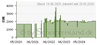 Preistrend fr APC - Batteriegeh use (Rack - einbauf hig) - Lithium-Ionen - 600 Wh - 1U (XBP48RM1U2-LI)