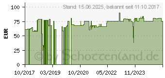 Preistrend fr InLine - Bulkkabel - 50 m - SFTP, PiMF - CAT 7a - halogenfrei (70050I)