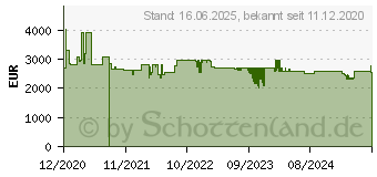 Preistrend fr AXIS Q6135-LE - IP-Sicherheitskamera - Innen & Auen Kuppel (01958-002)