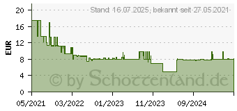 Preistrend für Bosch Accessories Expert M480 Schleifnetz für Schwingschleifer ungelocht Körnung num 80 (2608900743)