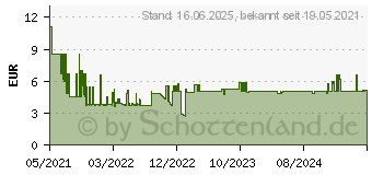 Preistrend fr Bosch Accessories Expert M480 Schleifnetz fr Exzenterschleifer ungelocht Krnung num 1 (2608900672)