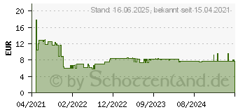 Preistrend fr Bosch Expert Hardwood 2-side clean T 308 BFP Stichsgeblatt, 3 Stck (2608900547)