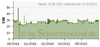 Preistrend fr HAZET Vordruck-Spritzgert 199N-1