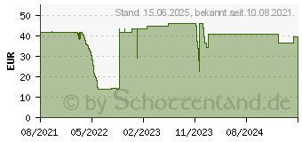 Preistrend fr DeLOCK 64135 - Konverter M.2 Key M U.2 SFF-8639, gewinkelt, 20 cm