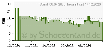 Preistrend fr Hama Netzwerkadapter 10 / 100MBit/s LAN (10/100MBit/s), USB 2.0 (00200324)