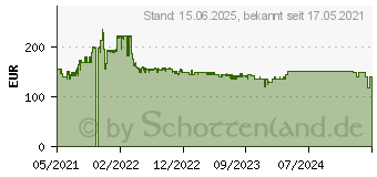 Preistrend fr HP 27m FHD (3WL48AA)