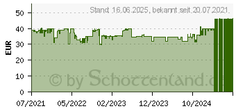 Preistrend fr EZVIZ Wlan Indoor-berwachungskamera C1C-B, Full-HD (1080p) (CS-C1C-E0-1E2WF)