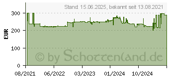 Preistrend fr ZTE HyperBox 5G MC801A