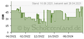 Preistrend fr Oppo Band Sport (1,1 Zoll) (6202349)