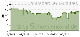 Preistrend fr Beurer BM 51 Blutdruckmessgert (65204)