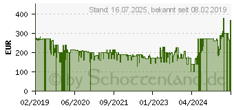 Preistrend fr Philips FC6723/01 Akku-Handstaubsauger 18V