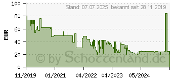 Preistrend fr Oehlbach Flat Style One DVB-T2 Antenne D1C17209