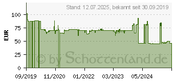 Preistrend fr Philips Nano Protect Ersatz-Filter (FY3430/30)