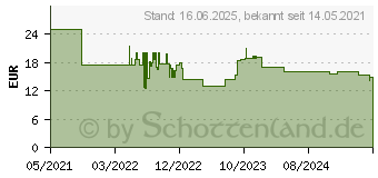 Preistrend fr Hama SAT-Verteiler 1-fach (00205232)