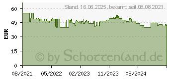 Preistrend fr Philips HD 2640/10 100% biobasierter Kunststoff (HD2640/10)