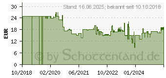 Preistrend fr Xavax 111890 Wasser Zulaufschlauch Verlngerung 1m 3/4 1St.