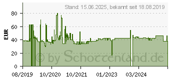 Preistrend fr Techly ICA-PLB 590 (ICA-PLB-590)