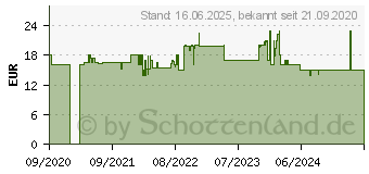 Preistrend fr Philips Nano-Cloud Ersatz-Filter (FY3446/30)