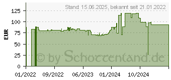 Preistrend fr HP ZBook Netzteil / Stromversorgung 200W (491C7AA#ABB)