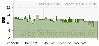 Preistrend fr 3M H510AK - Kinder - Weiblich - Grn - Kopfband - 27 dB (H510AKGC1)