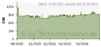 Preistrend fr Knipex 00 21 42 Werkzeugkoffer bestckt