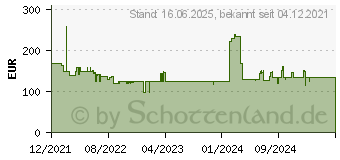 Preistrend fr Grundig VCP 4230 Akkusauger mit Stiel Stielsauger (GMS3570)