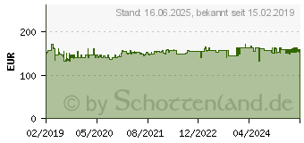 Preistrend fr HAZET 5121-3CT Drehmomentschlssel 20 - 120 Nm