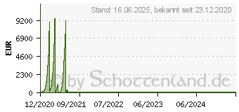 Preistrend fr AXIS TW1902 - Kameraobjektivschutz (Packung mit 5) - fr P/N: 01952-001 (02032-001)