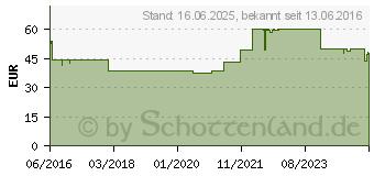 Preistrend fr DeLOCK 13021 - Wlan Kabel, N Stecker, RP-SMA Stecker