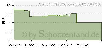 Preistrend fr DeLOCK 12576 - Antenne Marine Wlan 802.11 b/g/n N Buchse