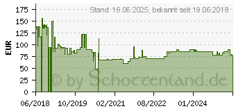 Preistrend fr Aten VE-RMK1U 19 Zoll Rackeinbausatz