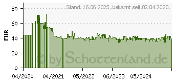 Preistrend fr Braun MultiQuick 5 MQ5200WH 0,6 l Prierstab 1000 W Wei (MQ5200WH) (0X22111342)