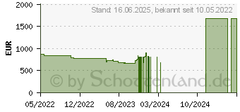 Preistrend fr Lenovo ThinkPad E14 G4 (AMD) (21EB0042GE)