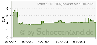 Preistrend fr Bosch Expert SDS plus-7X Hammerbohrer, 5 x 100 x 165 mm (2608900060)