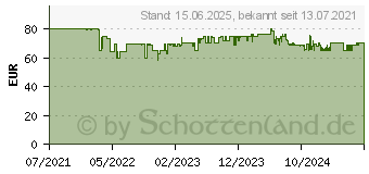 Preistrend fr Creative Labs Creative T60 (51MF1705AA001)