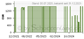 Preistrend fr HP EliteBook 840 G8 (3C6B6ES)