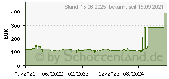 Preistrend fr Cisco Systems Cisco (CBS250-8T-D-EU)