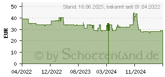 Preistrend fr Sandberg 630-13 Maus rechts RF Wireless Optisch 1600 DPI