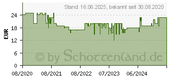 Preistrend fr Grundig GBT Solo blau (GLR7750)